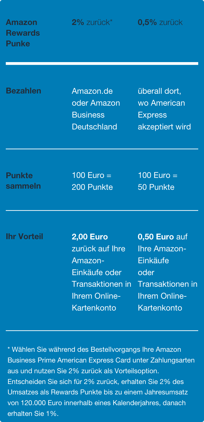 Amazon Business Prime Karte I American Express