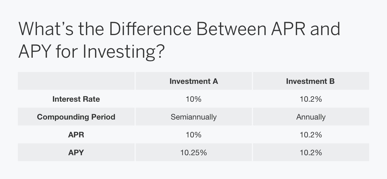 Dividend Rate Vs. APY CDs: Which Is Better?