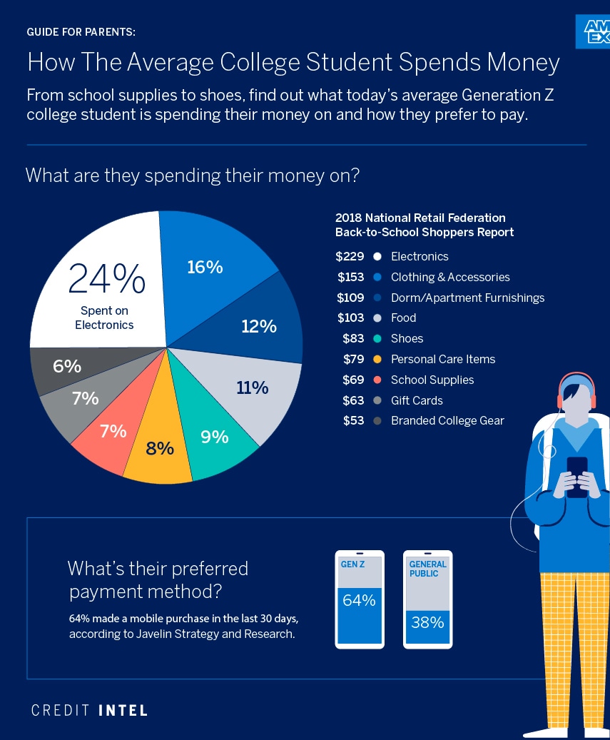 Guide For Parents How College Students Spend Money