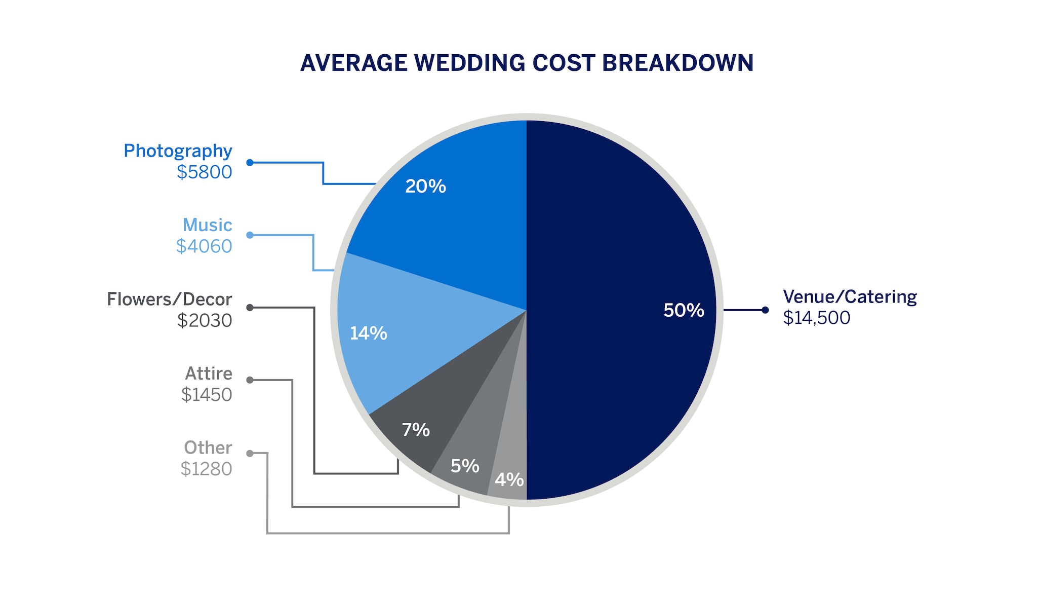 What Does an Average Wedding Cost?