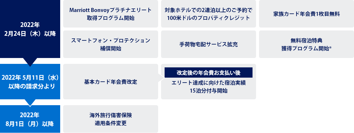 Marriott Bonvoy® アメリカン・エキスプレス®・プレミアム・カードで最