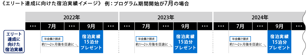 Marriott Bonvoy® アメリカン・エキスプレス®・プレミアム・カードで最