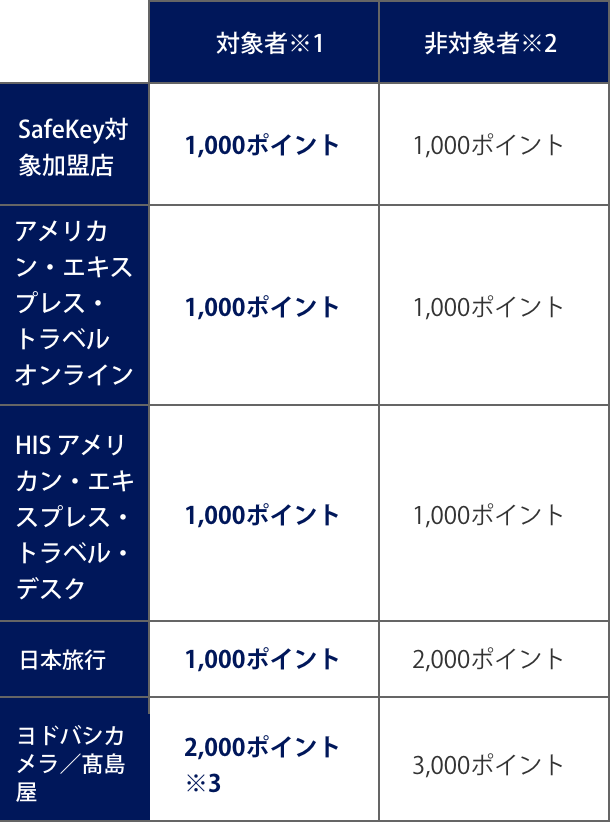 アメックス オファー ポイント 交換 バッグ