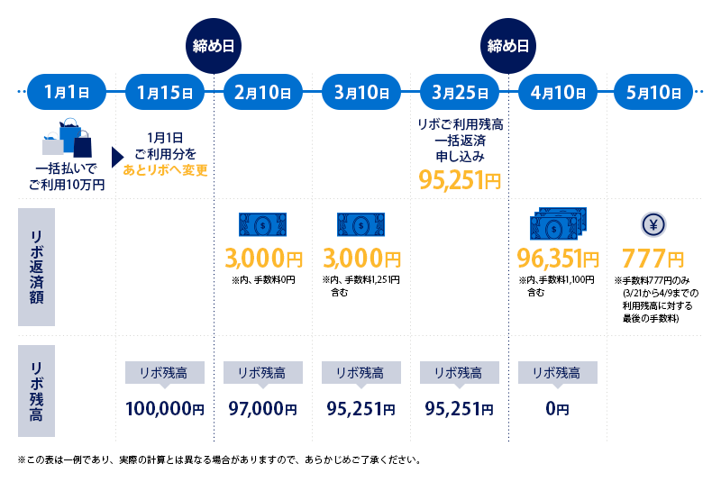 ペイフレックス リボ払い あとリボ クレジットカードはアメリカン エキスプレス アメックス