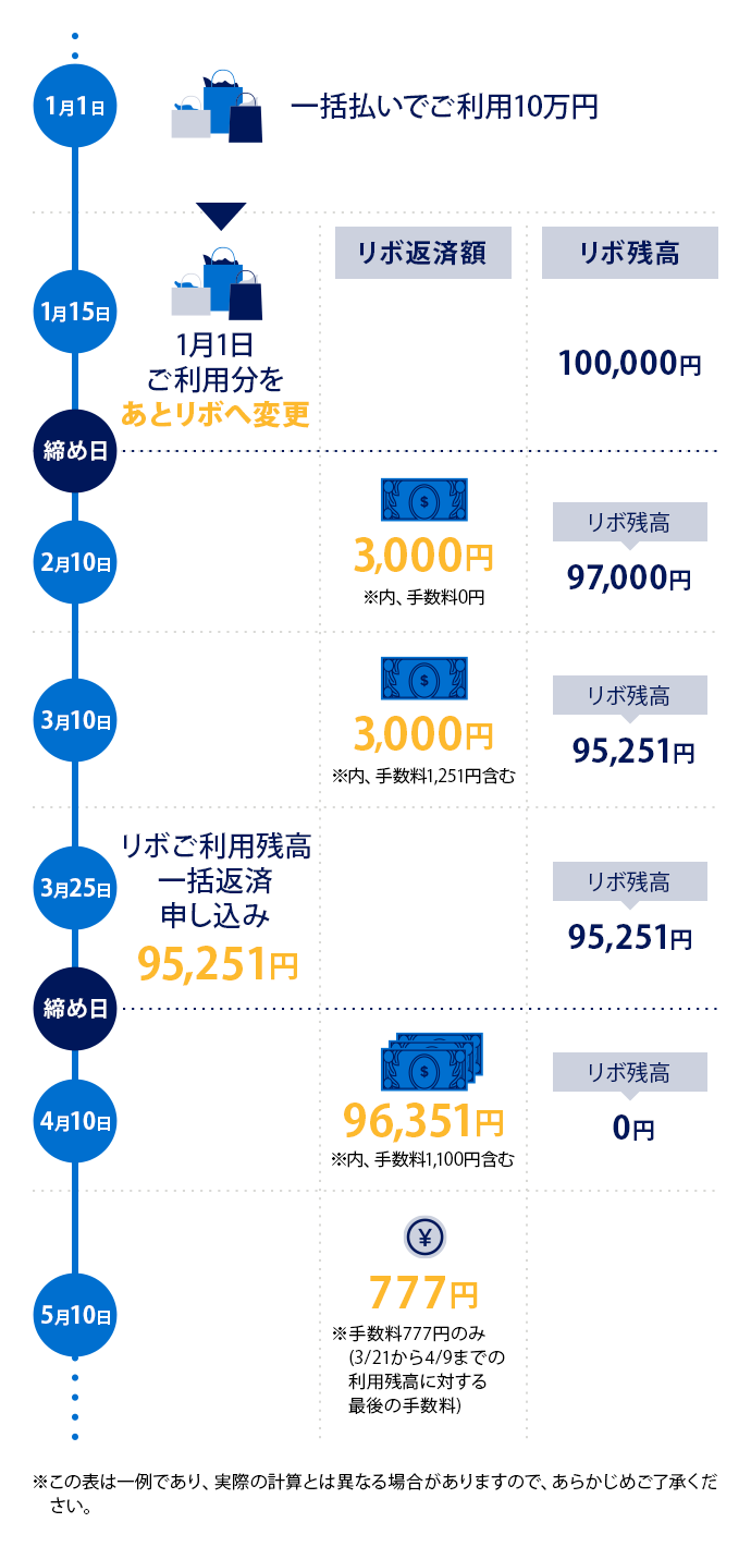 ペイフレックス リボ払い あとリボ クレジットカードはアメリカン エキスプレス アメックス