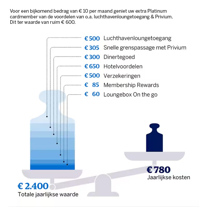 Wist u dat uw Platinum Card zo veel waard is?