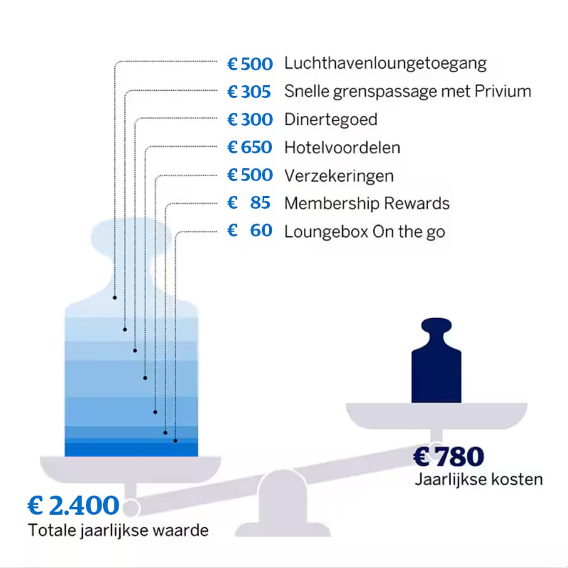 Wist u dat uw Platinum Card zo veel waard is?