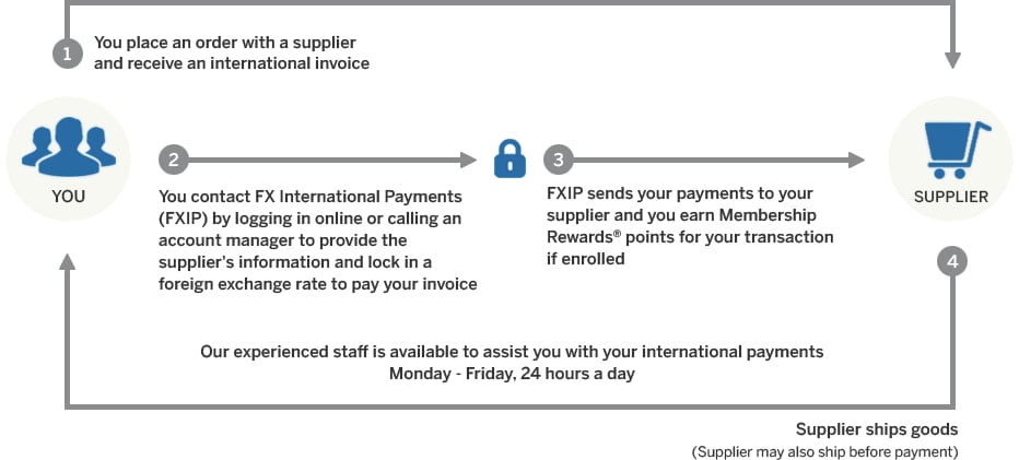 International Payments For Business American Express Fx - 