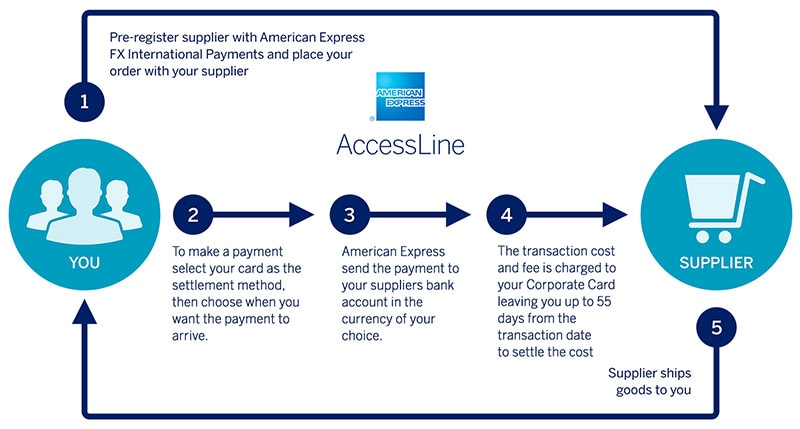 Make Domestic And International Payments With Accessline American - 