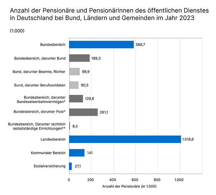 10020 Anzahl der Pensionäre und Pensionärinnen des öffentlichen Dienstes in Deutschland bei Bund, Ländern und Gemeinden im Jahr 2023