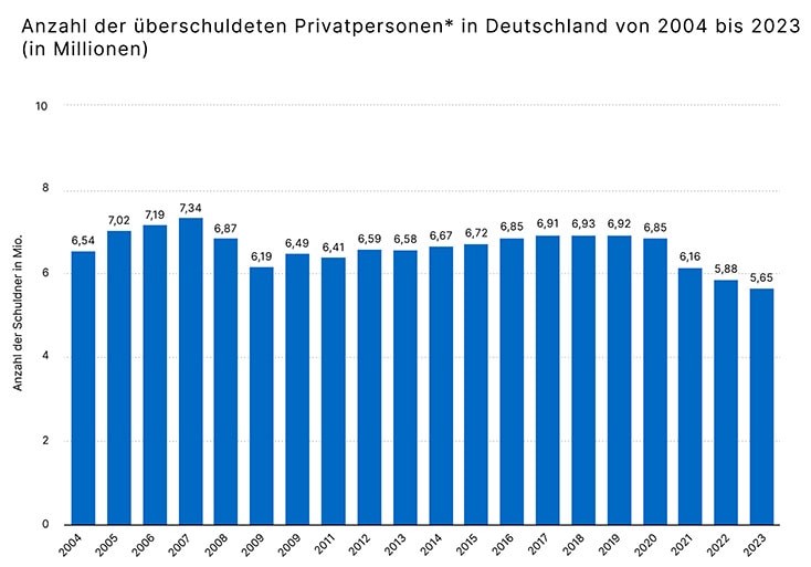 10069 Anzahl der überschuldeten Privatpersonen in Deutschland von 2004 bis 2023_734