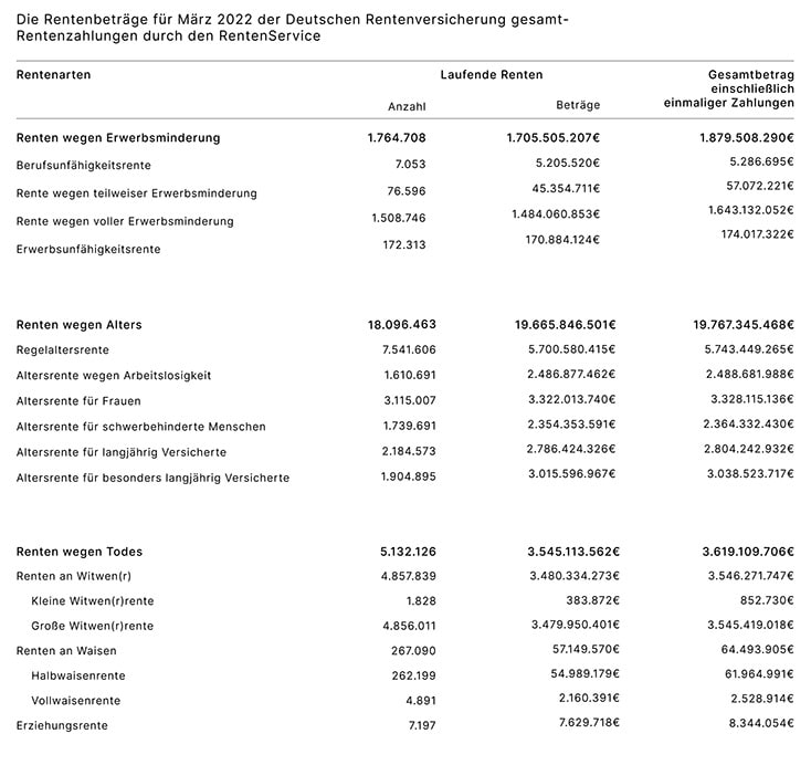 10066 Aktuelle Zahlen Rentenbeträge_734
