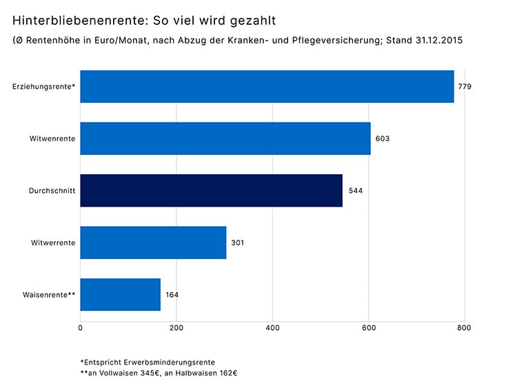 10066 Hinterbliebenenrente_ So viel wird gezahlt_734