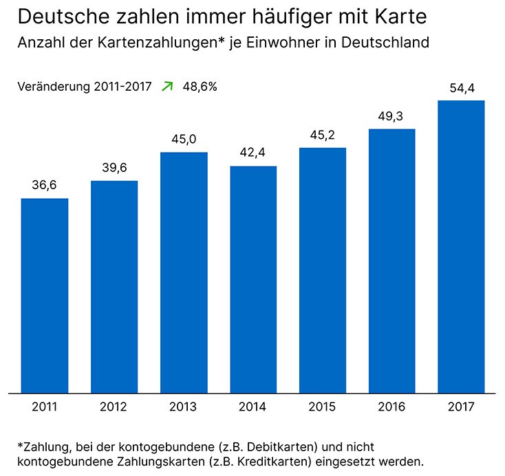 10082 Deutsche zahlen immer häufiger mit Karte_734