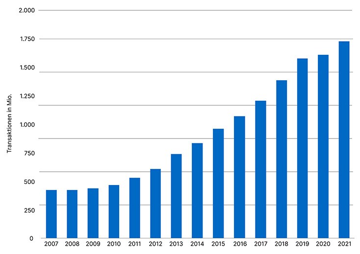 10082 Entwicklung der Kreditkartentransaktionen in Millionen in Deutschland von 2007 bis 2022_734