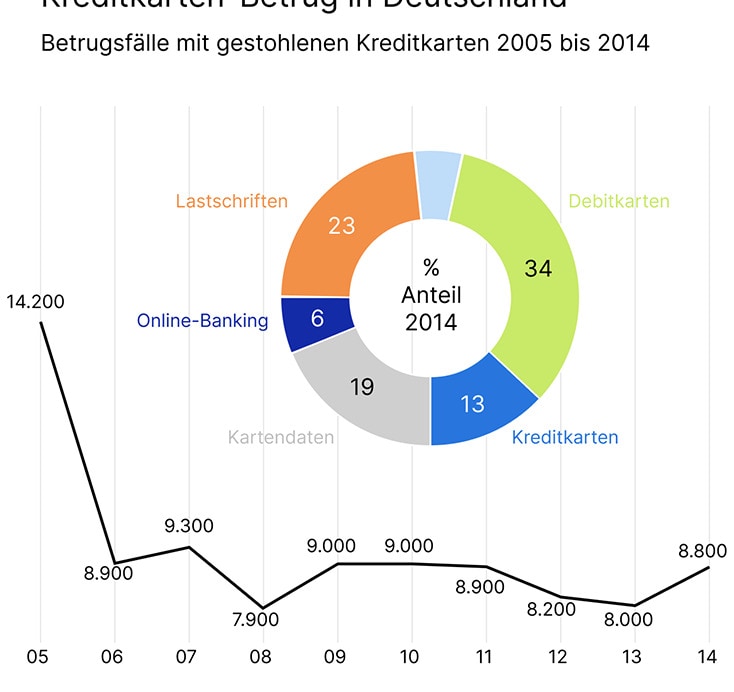 10082 Kreditkartenbetrug in Deutschland_734