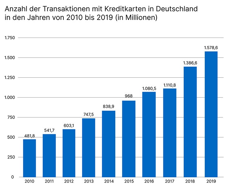 10085 Anzahl der Transaktionen mit Kreditkarten in Deutschland in den Jahren von 2010 bis 2019_734