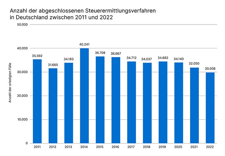 10063 Anzahl der abgeschlossenen Steuerermittlungsverfahren in Deutschland zwischen 2011 und 2022
