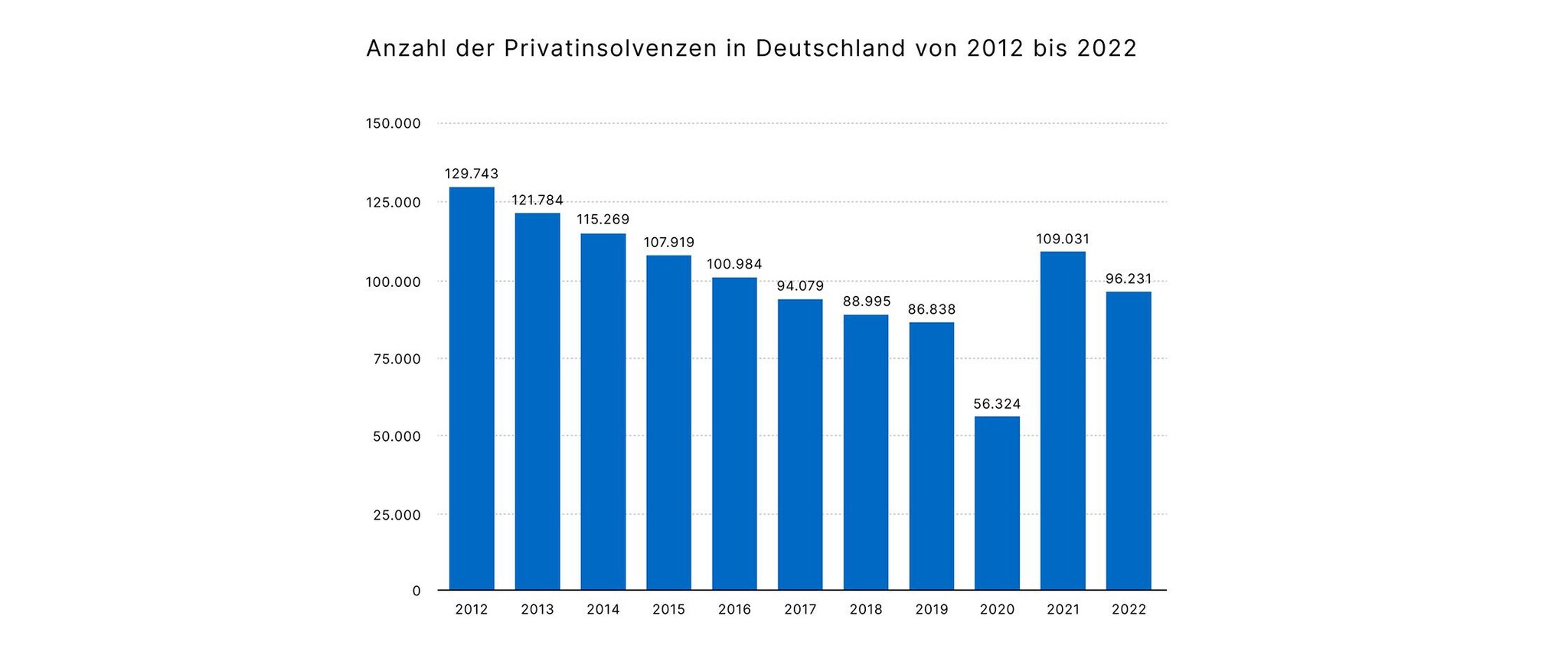 10014-3 Anzahl der Privatinsolvenzen in Deutschland von 2012 bis 2022_936x2240