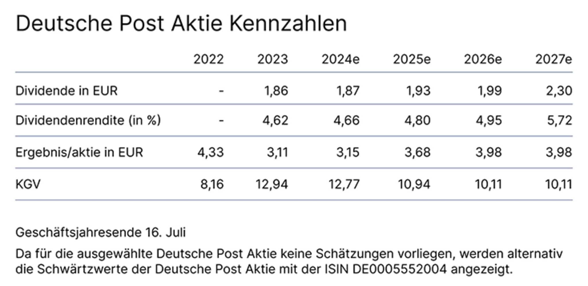 10087 Deutsche Post Aktie Kennzahlen_734