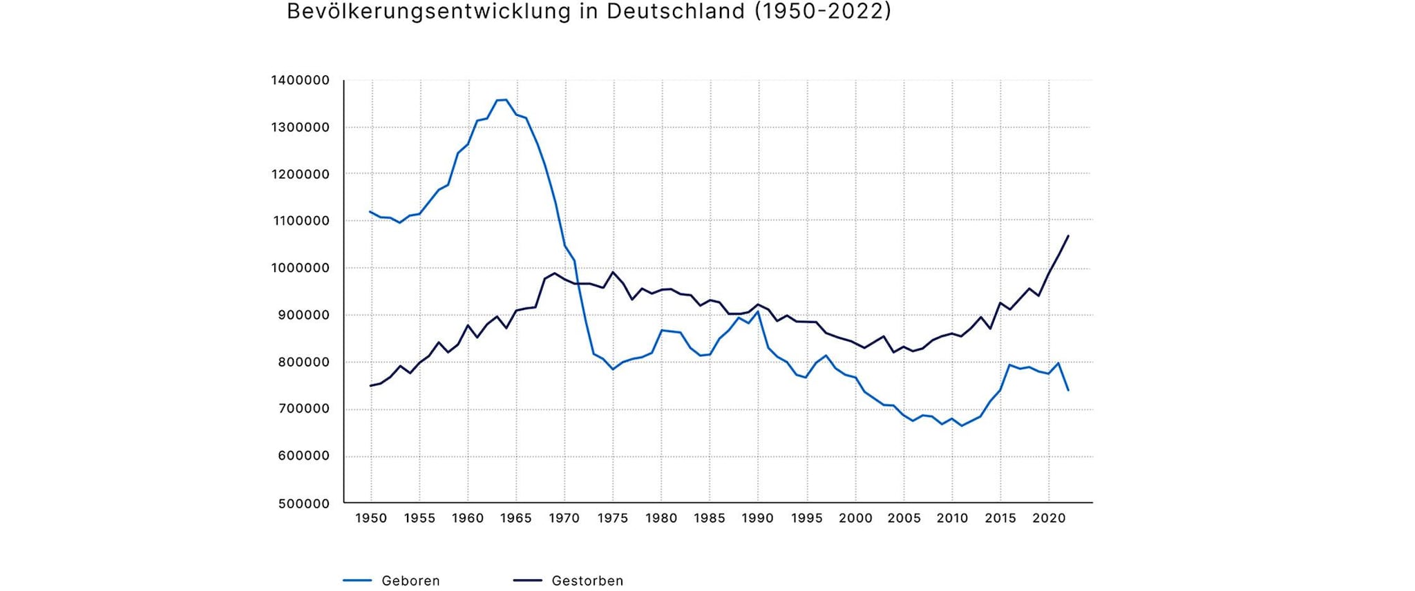 Bevölkerungsentwicklung in Deutschland (1950-2022)
