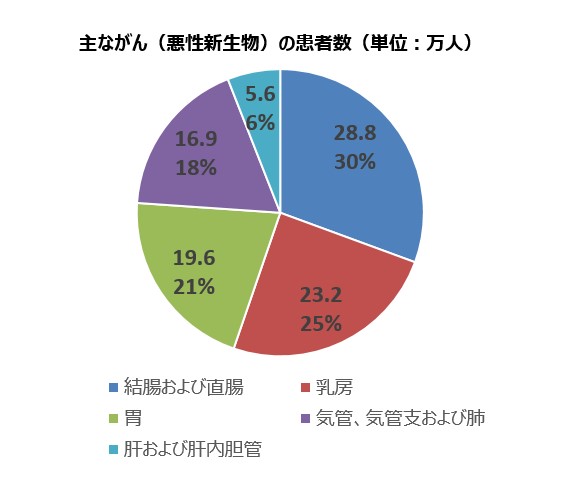 もしもに備えて、まとまった資金の準備ができる「がん補償」があると安心です。