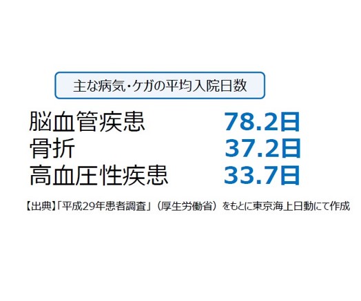 もしもの病気やケガのリスクに備えて「所得補償」があると安心です。