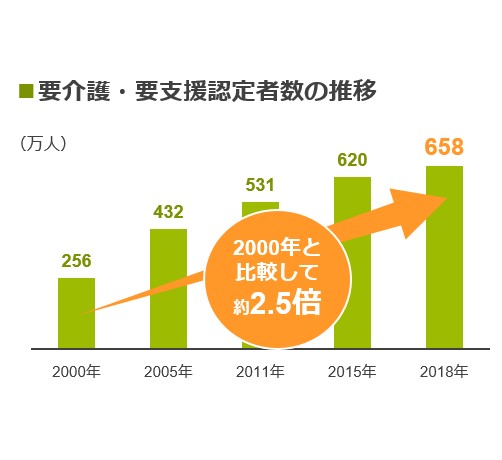 起こりうる「もしも」に備えて。 「介護」は身近な課題です。