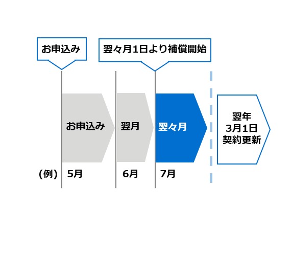 起こりうる「もしも」に備えて。 「介護」は身近な課題です。